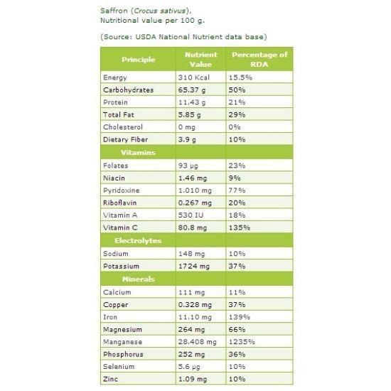 Thành phần của saffron theo số liệu công bố của Bộ Nông nghiệp Hoa Kỳ - USDA (Nguồn: Internet)